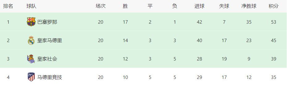 在第5轮欧联杯小组赛，罗马客场1-1战平塞尔维特。